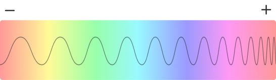 Répartition des fréquences à travers le spectre lumineux.